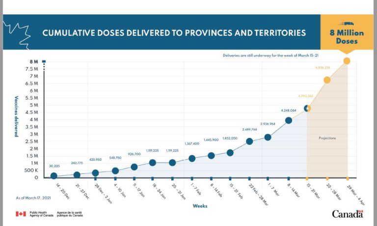 Canada sets new record for COVID-19 weekly vaccines administered